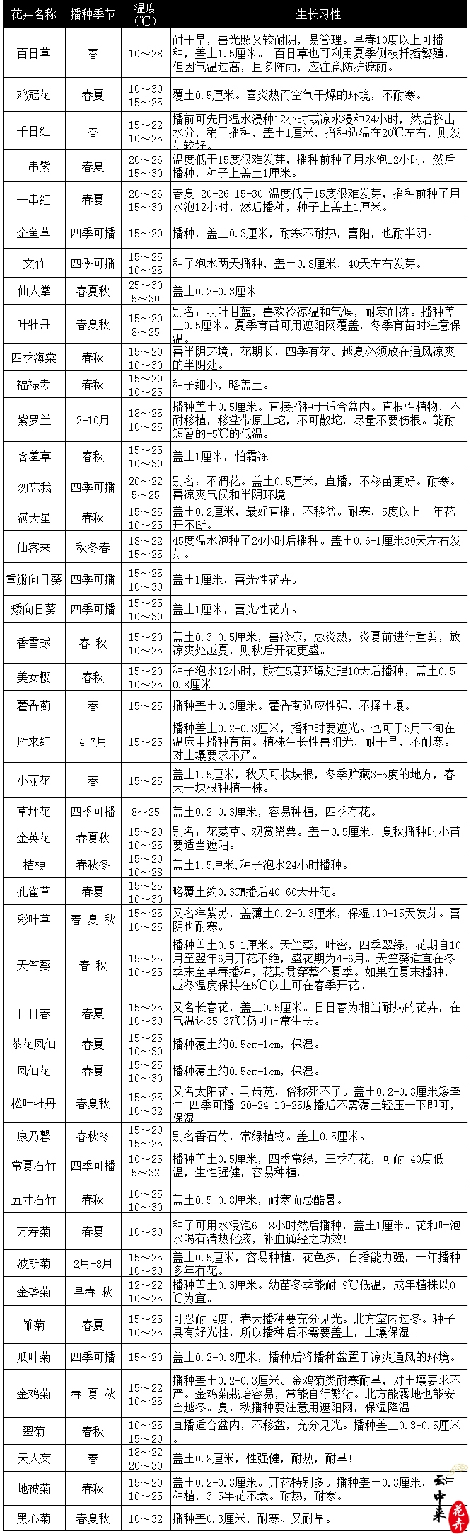 　　春天適合播種的花卉有哪些?春天來(lái)了，很多花友都想種點(diǎn)花花草草，不過(guò)不知道春天適合播種的花卉有哪些，下面云中來(lái)花卉小編就春天適合播種的花卉有哪些給大家整理了一些資料，大家參考下吧!